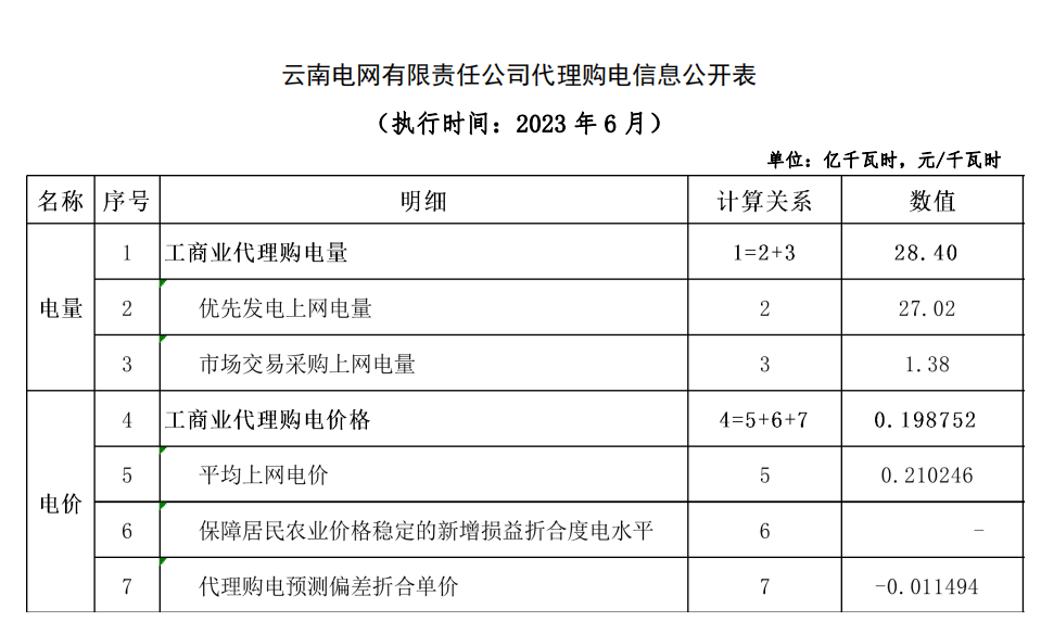 2023年6月全国峰谷电价汇总！广东价差达1.4279元/kWh！