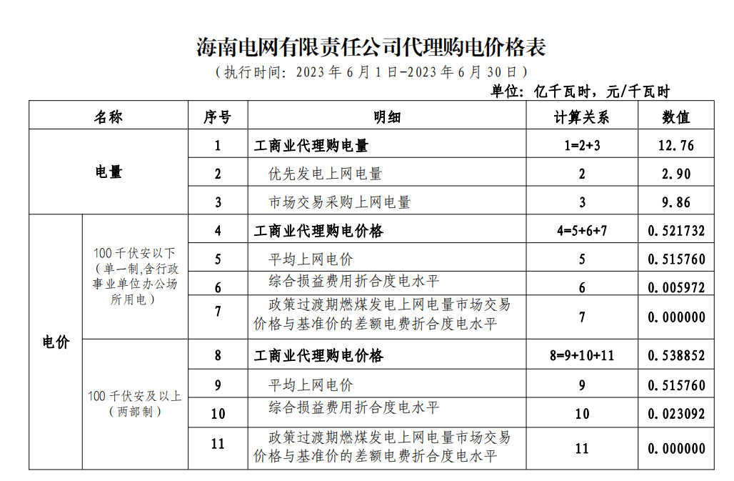 2023年6月全国峰谷电价汇总！广东价差达1.4279元/kWh！