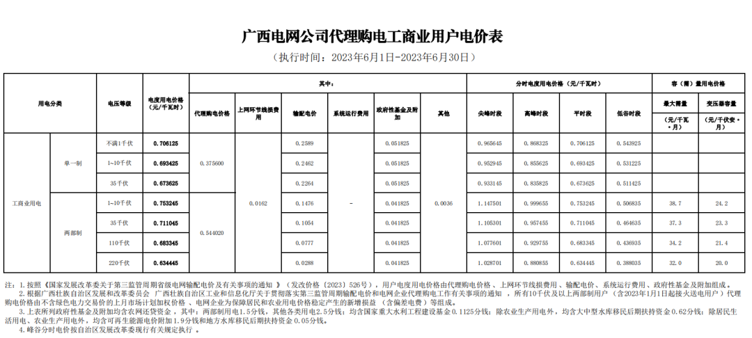 2023年6月全国峰谷电价汇总！广东价差达1.4279元/kWh！