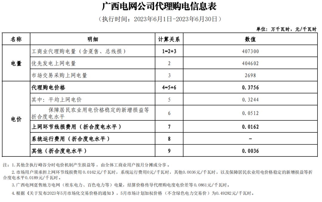 2023年6月全国峰谷电价汇总！广东价差达1.4279元/kWh！