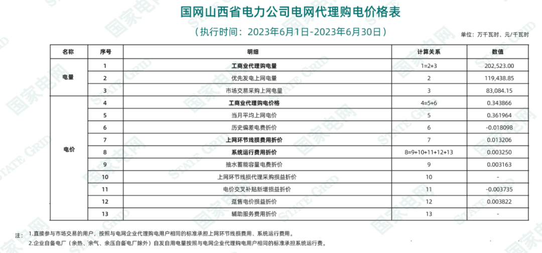 2023年6月全国峰谷电价汇总！广东价差达1.4279元/kWh！