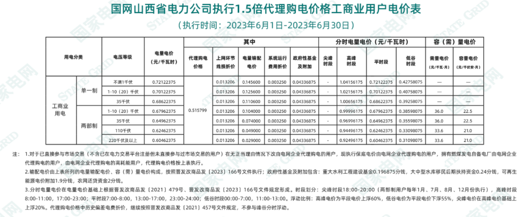 2023年6月全国峰谷电价汇总！广东价差达1.4279元/kWh！