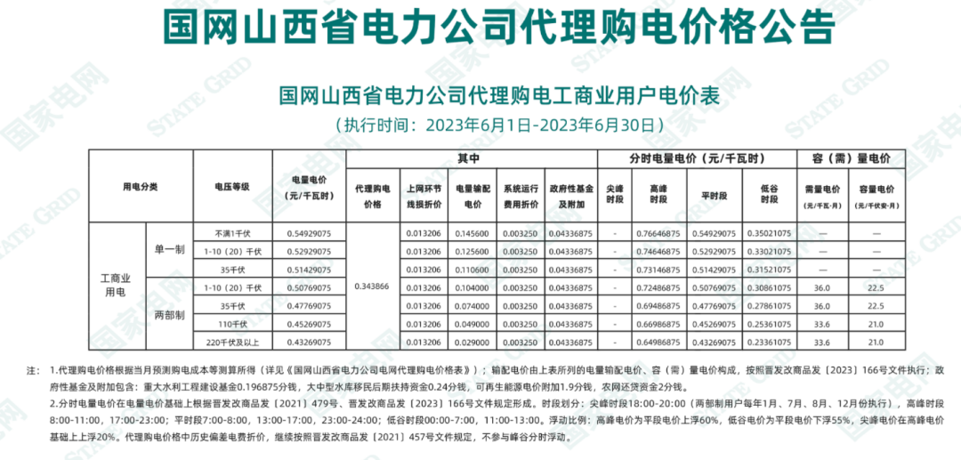 2023年6月全国峰谷电价汇总！广东价差达1.4279元/kWh！