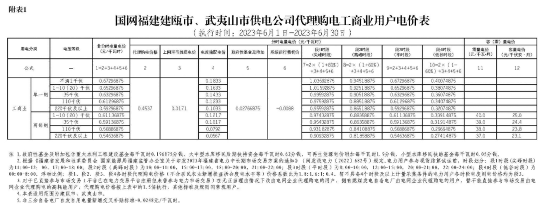 2023年6月全国峰谷电价汇总！广东价差达1.4279元/kWh！