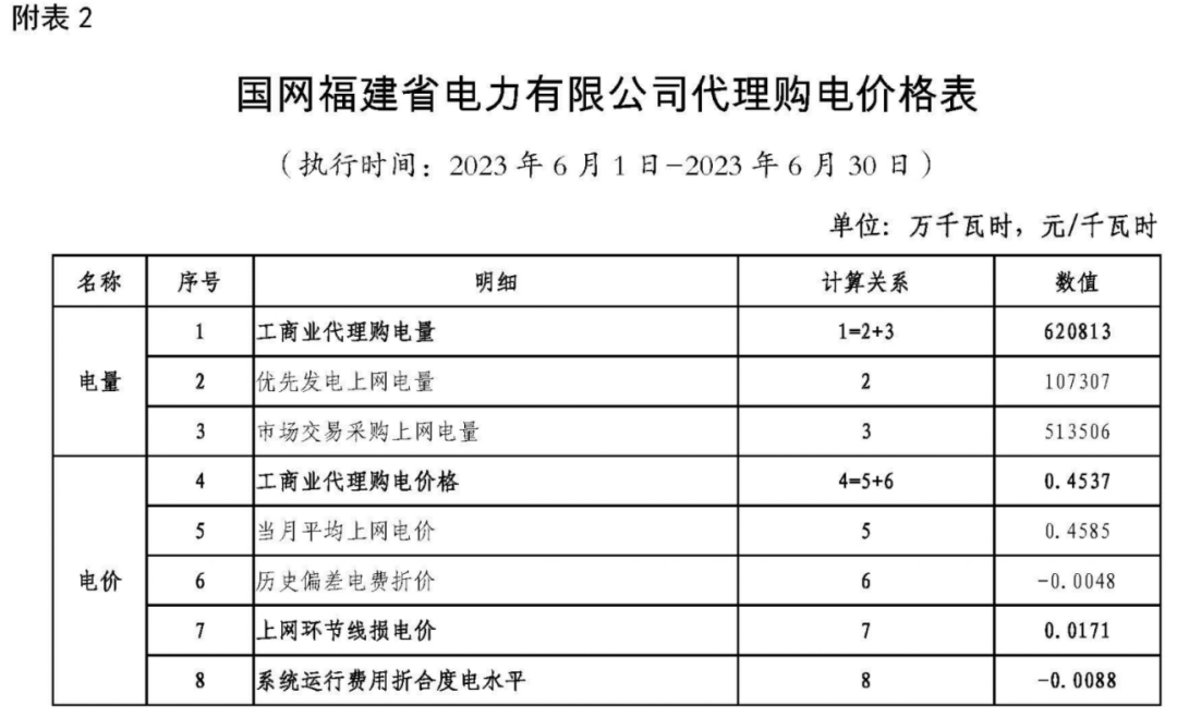 2023年6月全国峰谷电价汇总！广东价差达1.4279元/kWh！