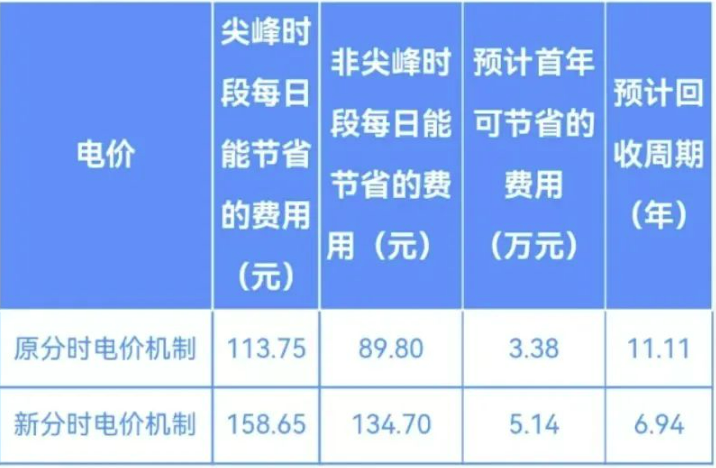 风口已至！新分时电价对工商业用户储能有啥影响？