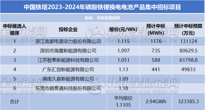 一周标讯丨储能系统现1.1元/Wh低价！中石油、中国铁塔大规模集采开标
