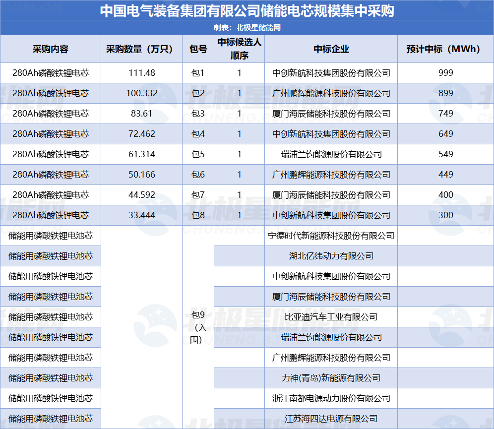 中国电气装备5GWh储能电池集采开标！比亚迪、宁德时代等10家入围！