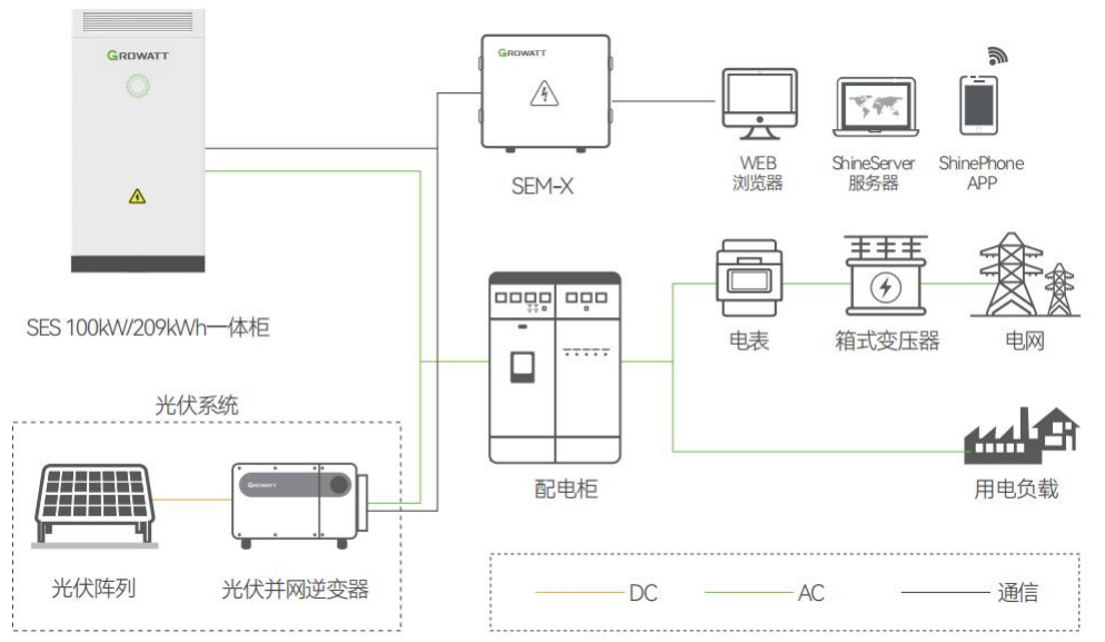 工商业储能系统设计要点