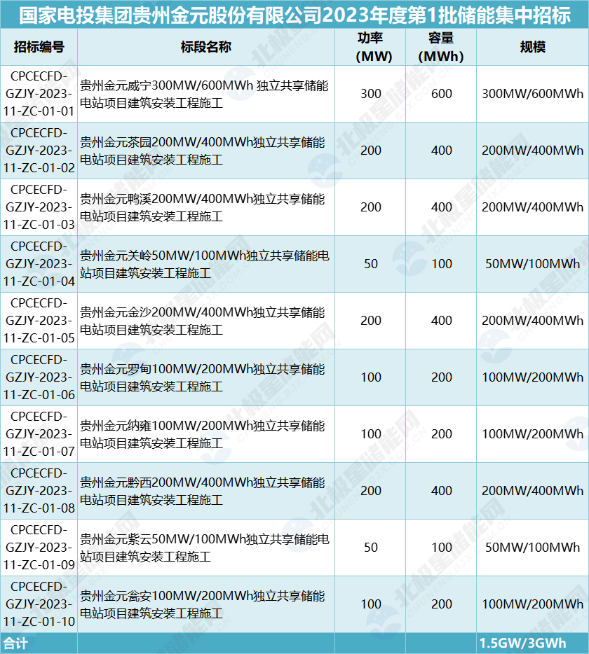 储能招标丨1.5GW/3GWh！国家电投贵州金元10个共享储能项目施工招标