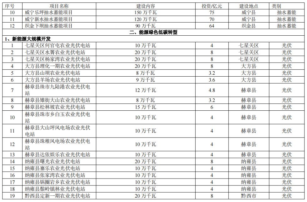 贵州毕节综合能源基地建设方案：多项储能！2.37GW风电、3.19GW光伏！