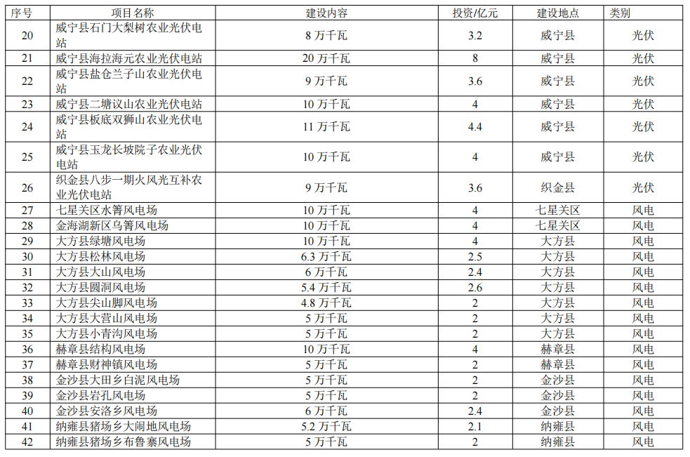 贵州毕节综合能源基地建设方案：多项储能！2.37GW风电、3.19GW光伏！