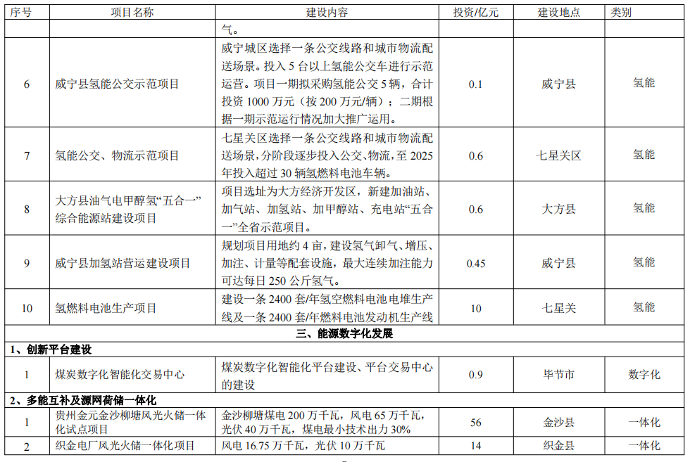 贵州毕节综合能源基地建设方案：多项储能！2.37GW风电、3.19GW光伏！