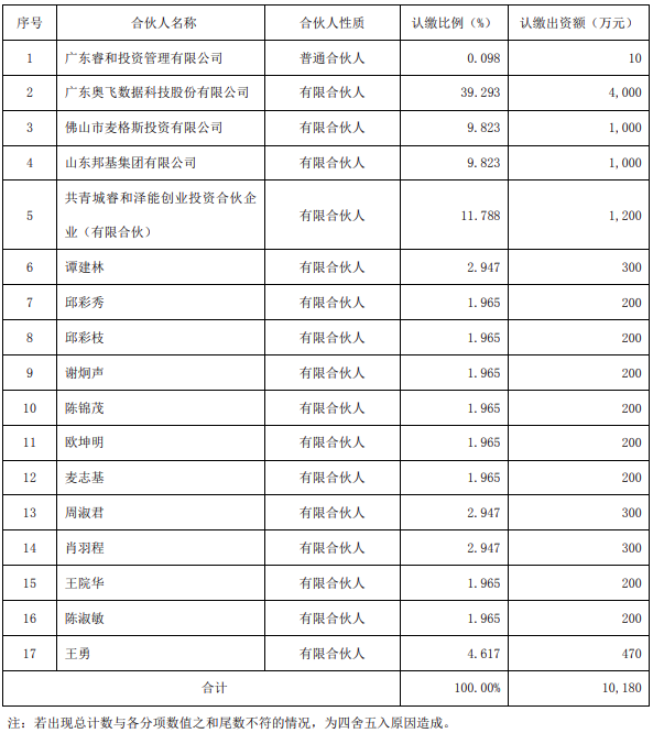 奥飞数据拟4000万元参设产业基金 专项投资于海辰储能