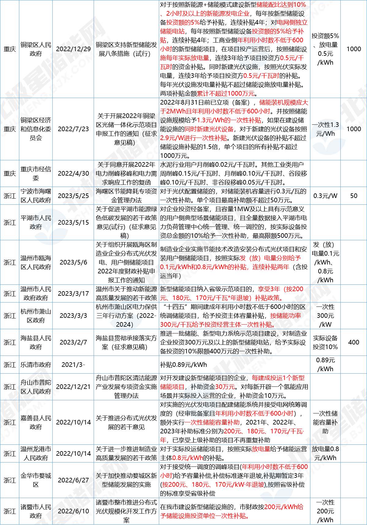广州储能项目放电量补贴0.3元/kWh！全国出台超60项储能补贴政策！