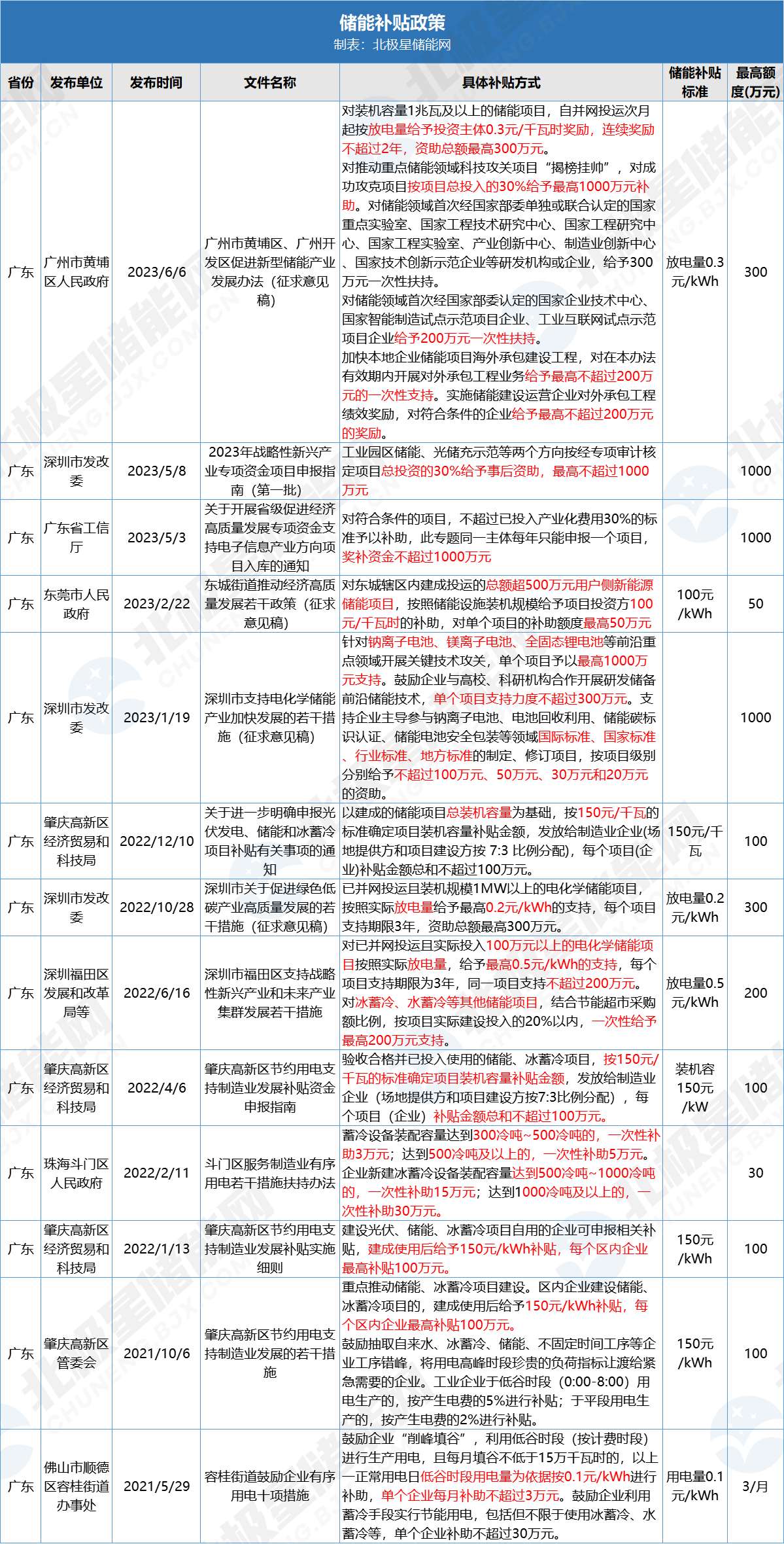 广州储能项目放电量补贴0.3元/kWh！全国出台超60项储能补贴政策！