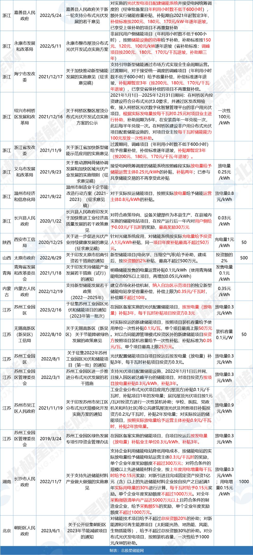 广州储能项目放电量补贴0.3元/kWh！全国出台超60项储能补贴政策！