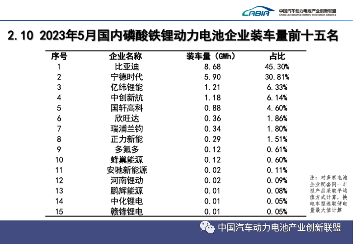 动力电池月度数据丨5月产量共计56.6GWh 宁德时代、比亚迪占装车量70%