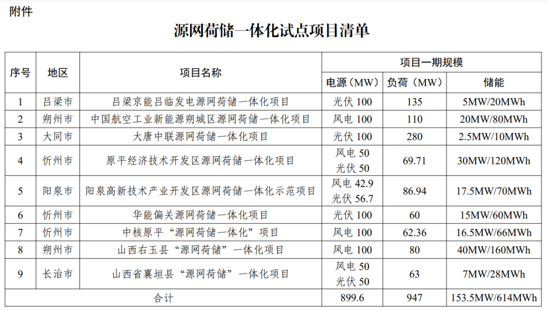 新型储能153.5MW/614MWh！山西源网荷储一体化试点项目公示！