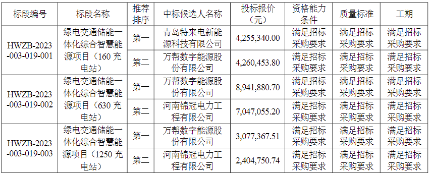 储能中标丨三家企业入围！国家电投绿电交通储能一体化项目开标