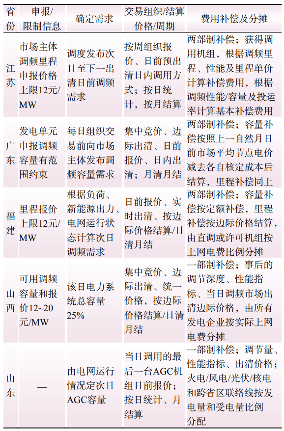 新型电力系统下储能参与电力调峰调频辅助市场的竞标策略