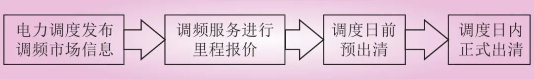 新型电力系统下储能参与电力调峰调频辅助市场的竞标策略