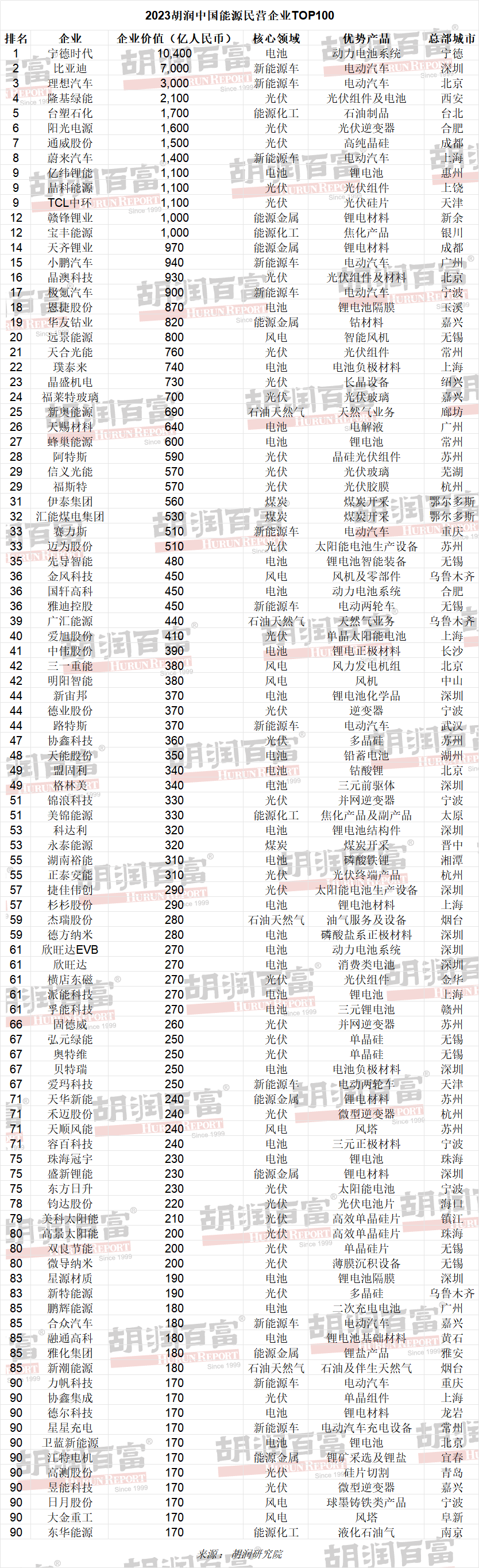 48家储能企业上榜！胡润中国能源民营企业TOP100出炉