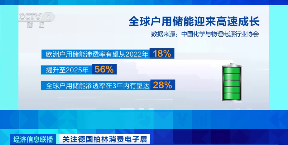 央视丨中国制造欧洲卖爆！全球户用储能渗透率有望达28%