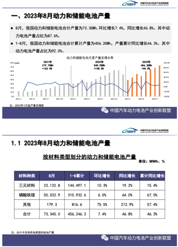 8月我国动力和储能电池合计产量为73.3GWh 同比增长46.8%