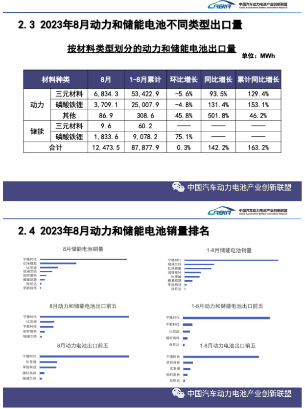 8月我国动力和储能电池合计产量为73.3GWh 同比增长46.8%