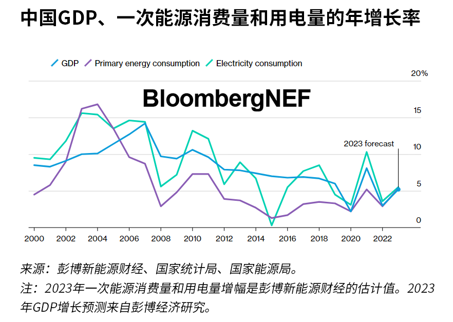 2023年下半年中国市场展望：<a href=http://ne.woliele.com/ target=_blank class=infotextkey>清洁能源</a>推动加速