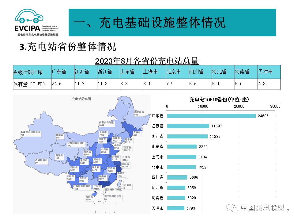 全国充换电基础设施月度数据：2023年8月公共充电桩同比增长39.9%