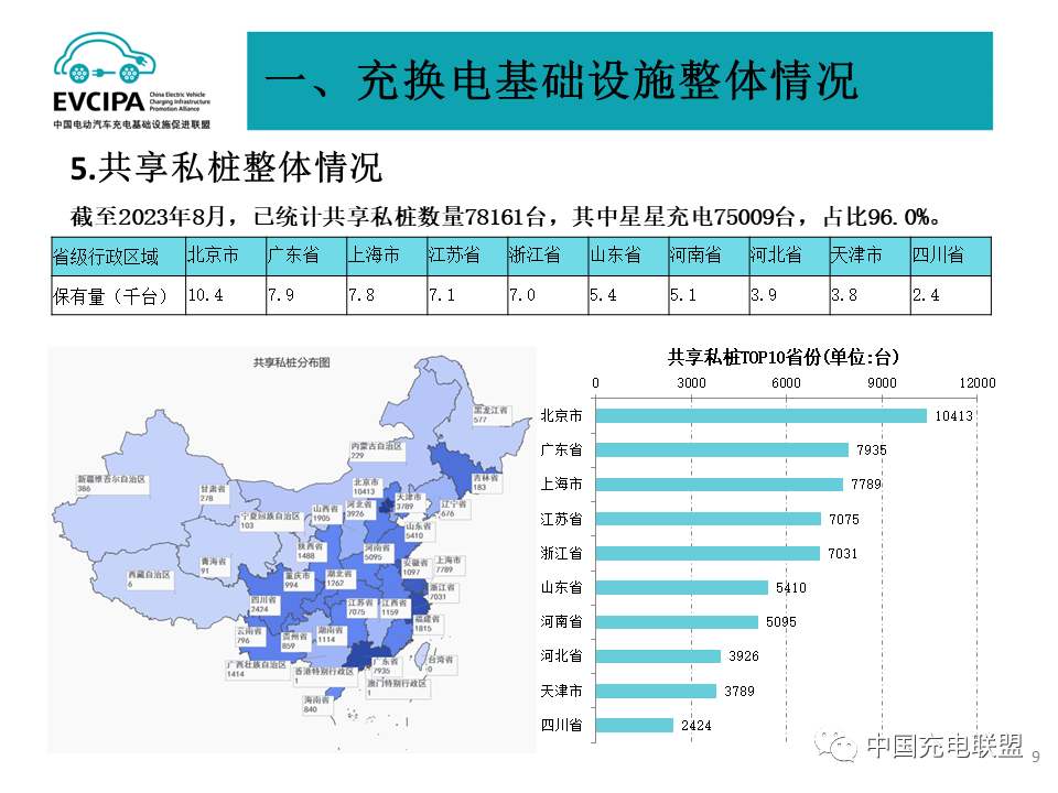 全国充换电基础设施月度数据：2023年8月公共充电桩同比增长39.9%