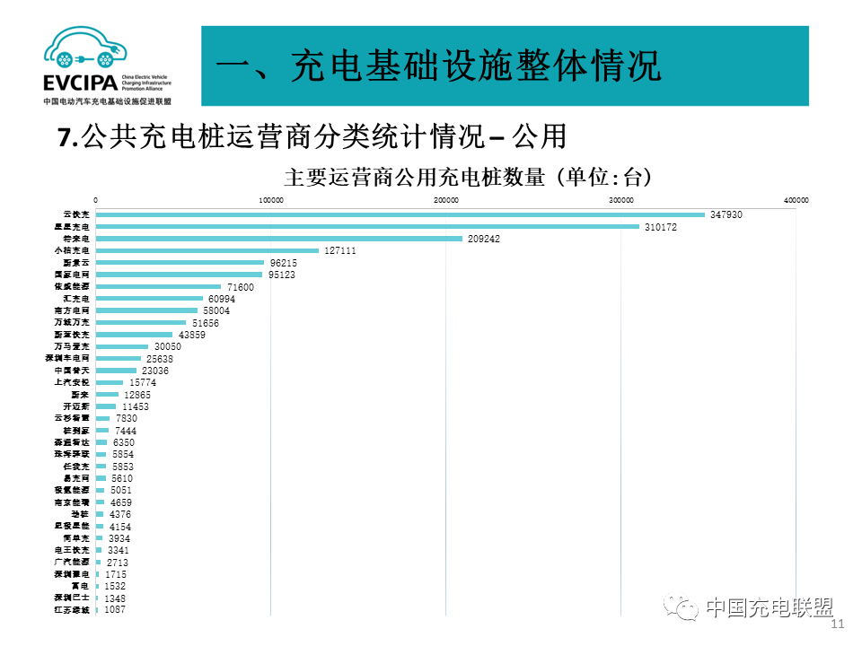 全国充换电基础设施月度数据：2023年8月公共充电桩同比增长39.9%