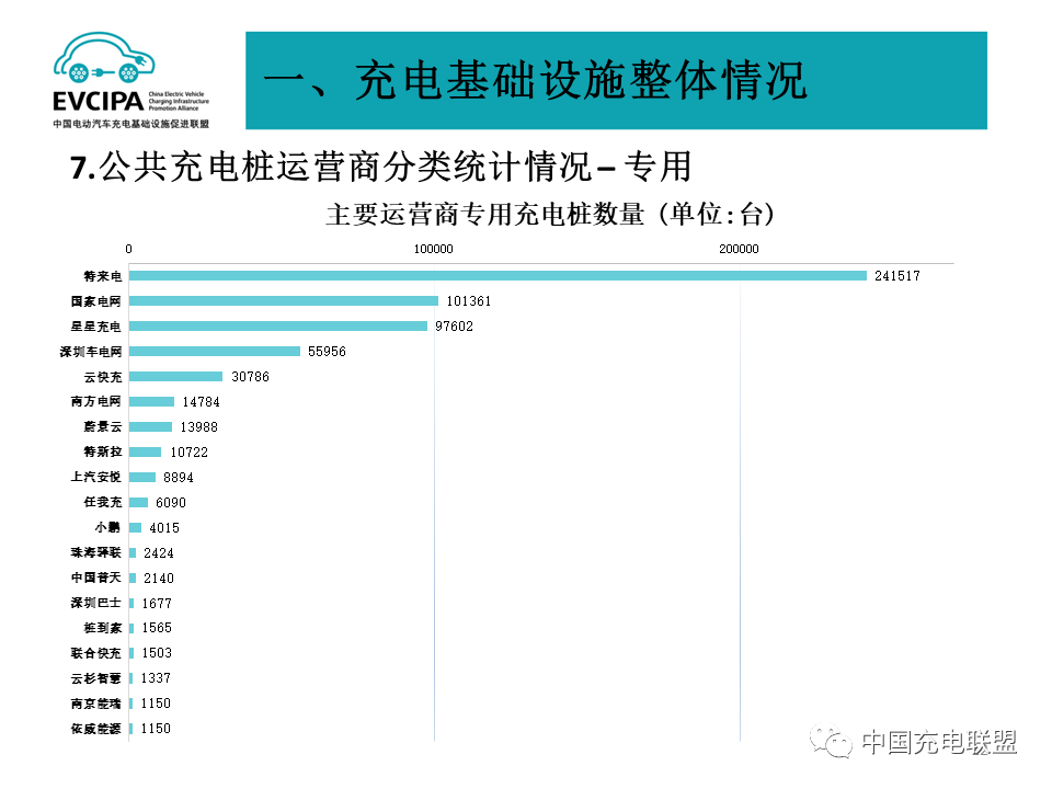 全国充换电基础设施月度数据：2023年8月公共充电桩同比增长39.9%