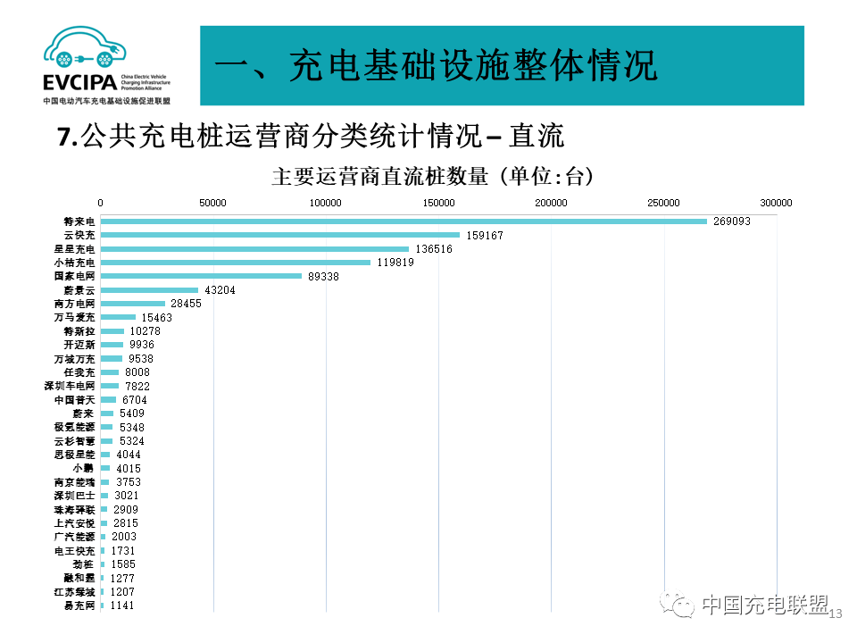 全国充换电基础设施月度数据：2023年8月公共充电桩同比增长39.9%