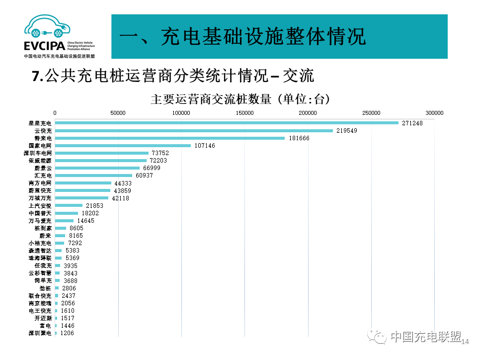 全国充换电基础设施月度数据：2023年8月公共充电桩同比增长39.9%