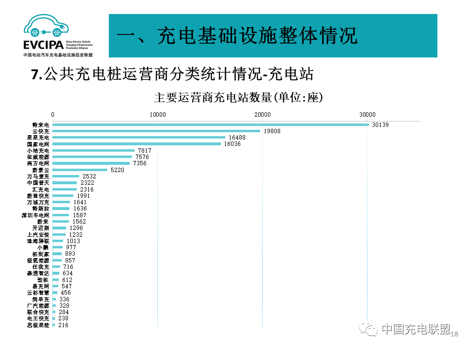 全国充换电基础设施月度数据：2023年8月公共充电桩同比增长39.9%