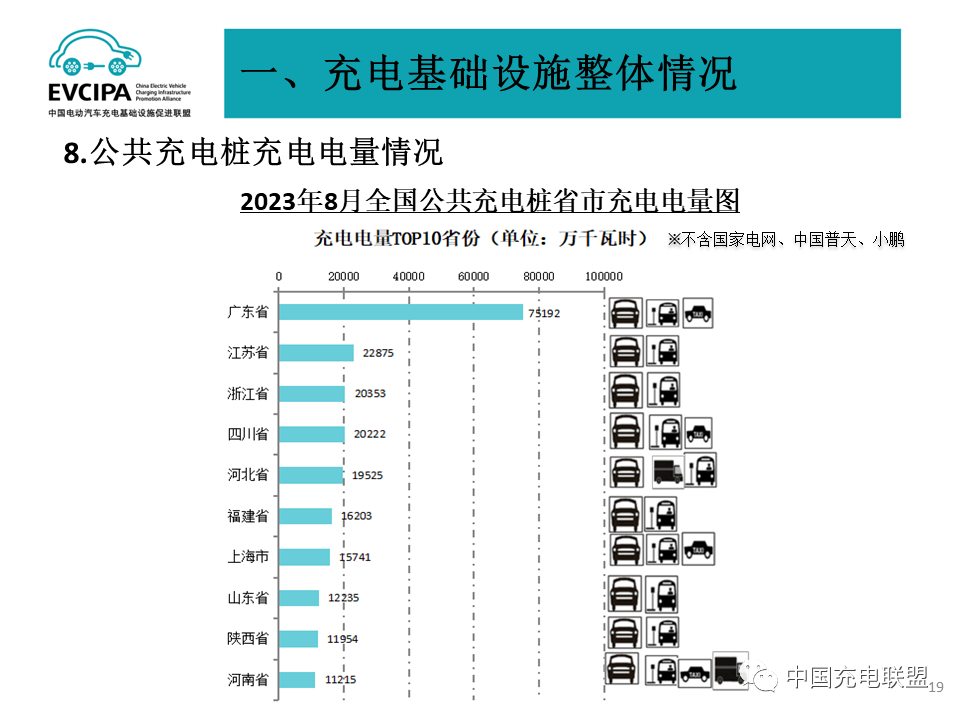 全国充换电基础设施月度数据：2023年8月公共充电桩同比增长39.9%
