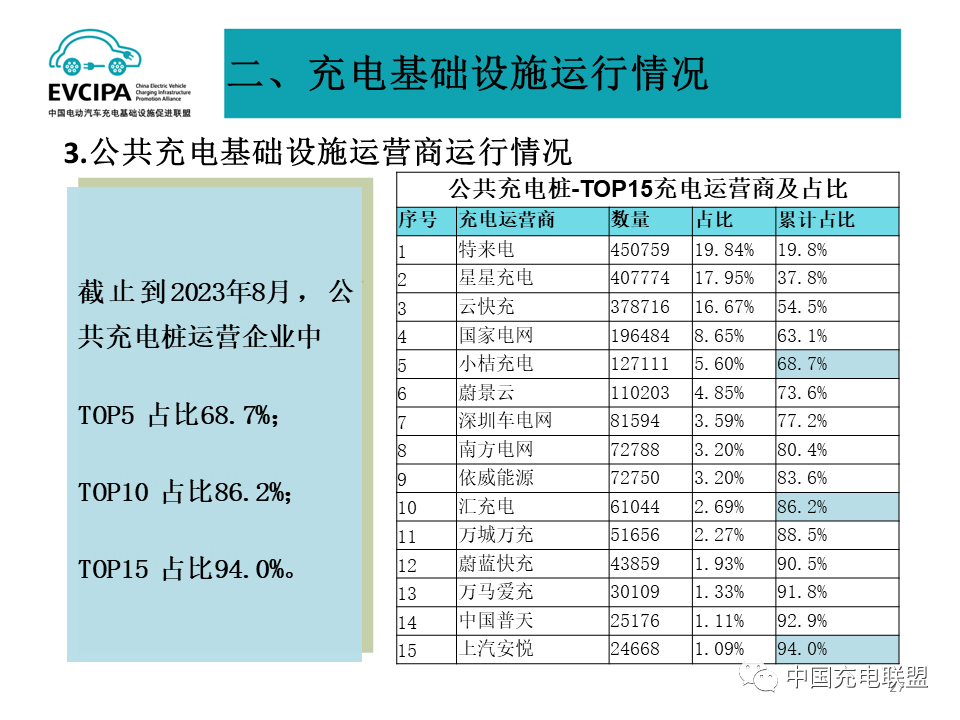 全国充换电基础设施月度数据：2023年8月公共充电桩同比增长39.9%