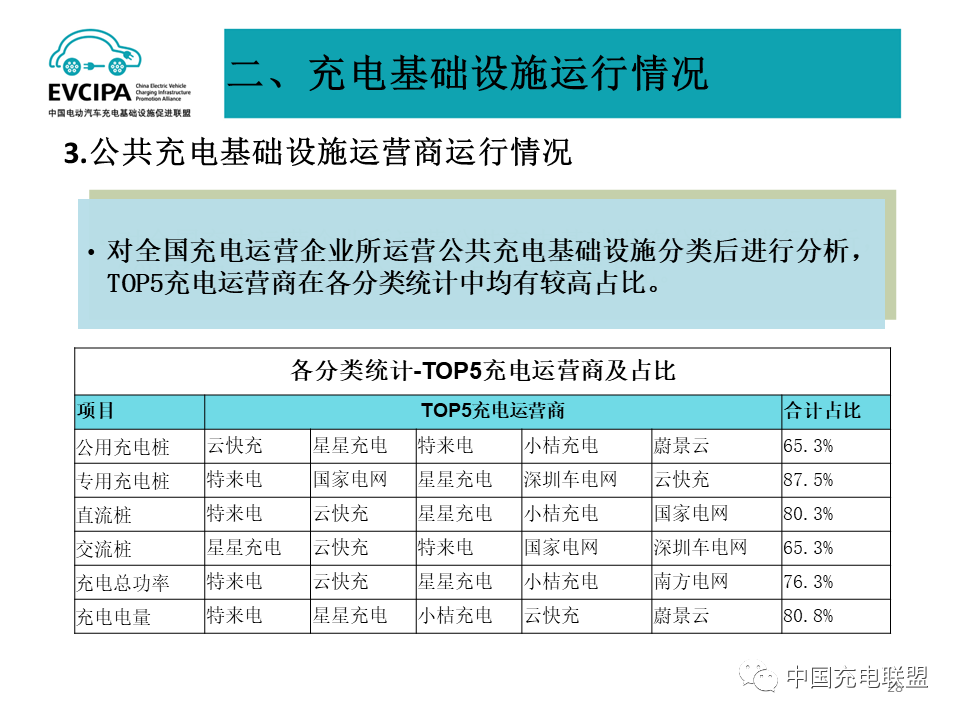 全国充换电基础设施月度数据：2023年8月公共充电桩同比增长39.9%