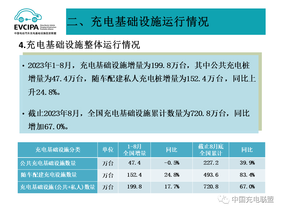 全国充换电基础设施月度数据：2023年8月公共充电桩同比增长39.9%