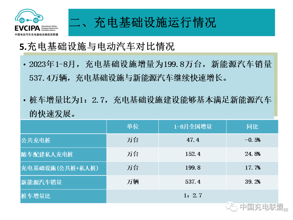 全国充换电基础设施月度数据：2023年8月公共充电桩同比增长39.9%