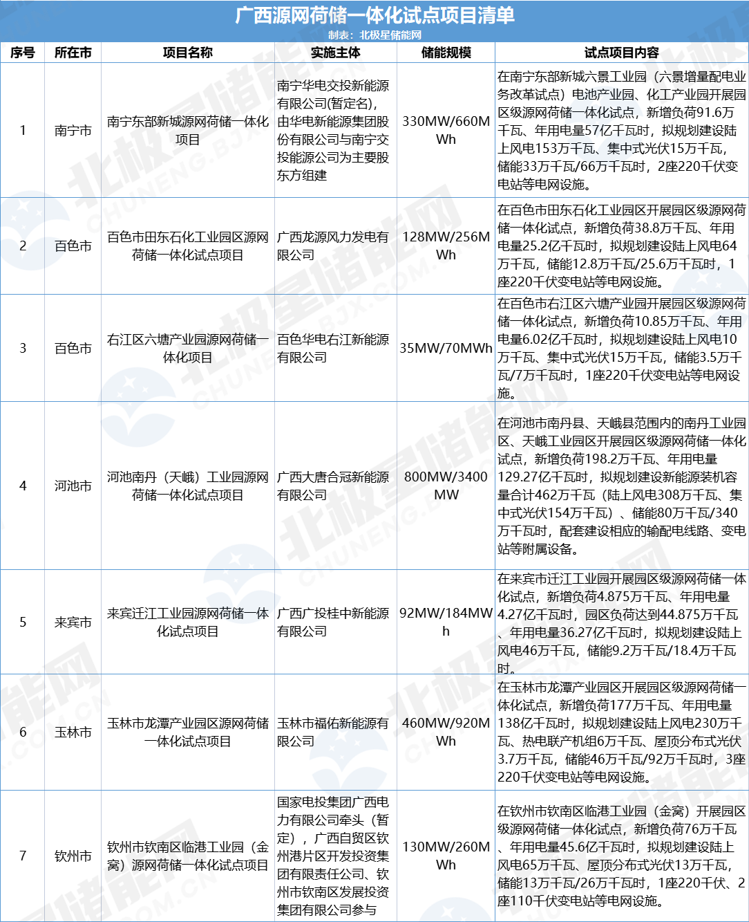 储能总规模1.98GW/5.75GWh！广西公示7个源网荷储一体化试点项目评估结果