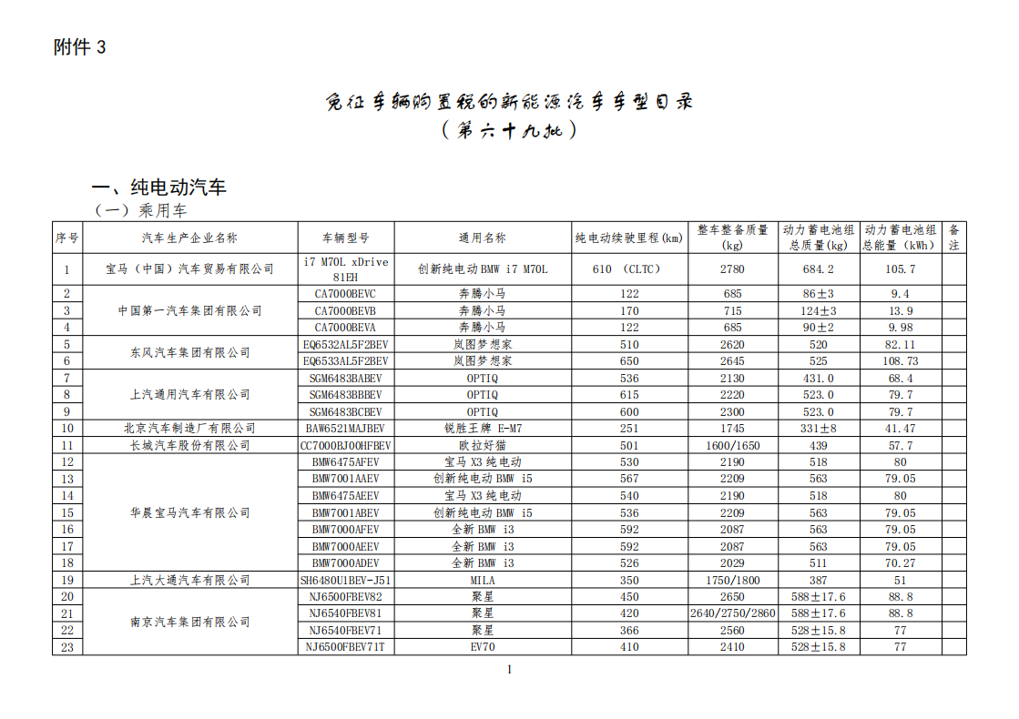 工信部公布一批免征购置税和车船税减免的新能源乘用车目录