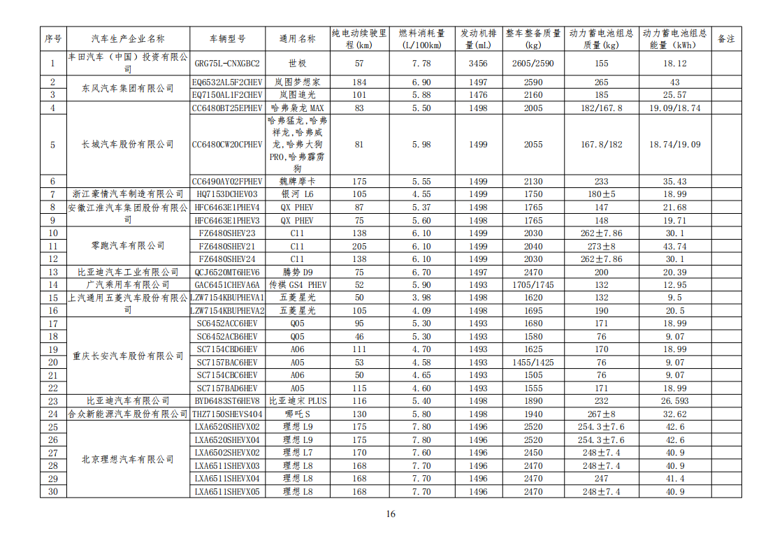 工信部公布一批免征购置税和车船税减免的新能源乘用车目录
