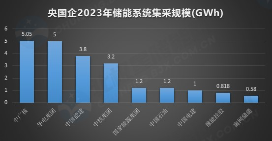 8月标讯丨4.3GWh储能开标，2h储能系统报价连续3个月下跌！