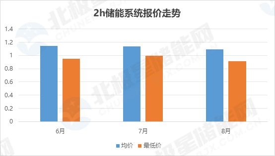 8月标讯丨4.3GWh储能开标，2h储能系统报价连续3个月下跌！