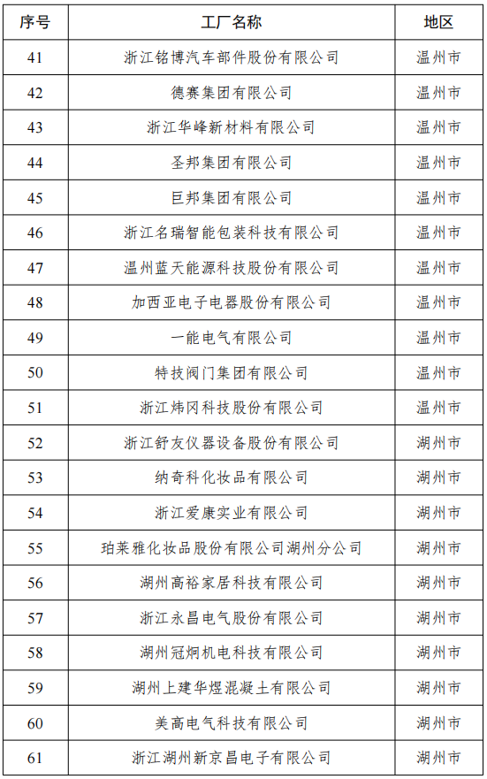 10园区100家企业！2023年浙江省级绿色低碳工业园区、工厂名单公示
