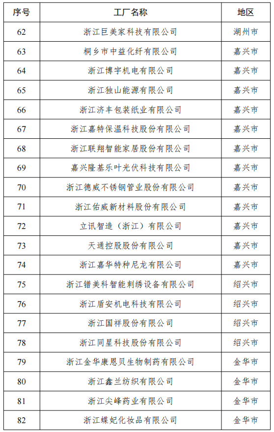 10园区100家企业！2023年浙江省级绿色低碳工业园区、工厂名单公示
